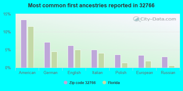 Most common first ancestries reported in 32766