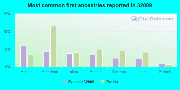 Most common first ancestries reported in 32809