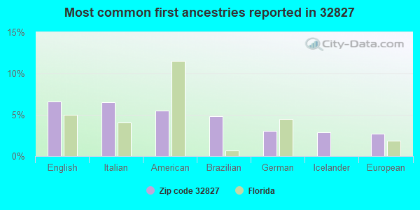 Most common first ancestries reported in 32827