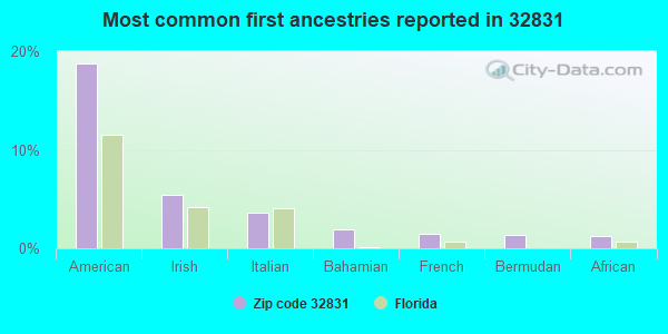 Most common first ancestries reported in 32831