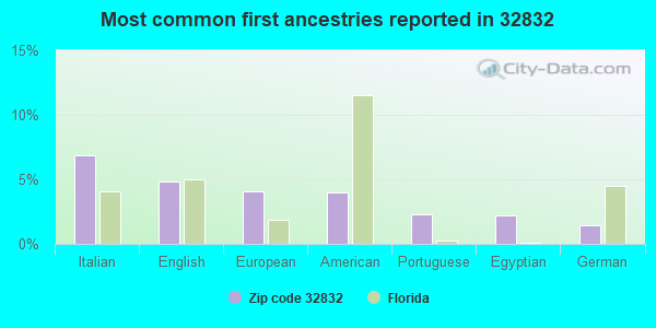 Most common first ancestries reported in 32832