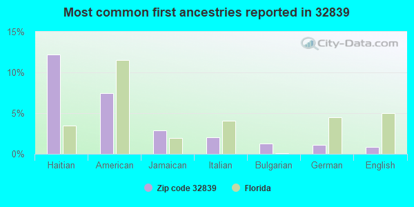 Most common first ancestries reported in 32839