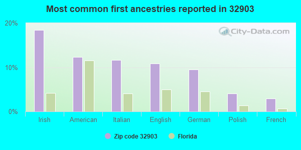 Most common first ancestries reported in 32903