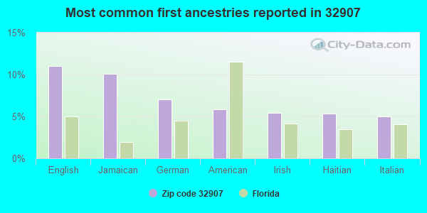 Most common first ancestries reported in 32907