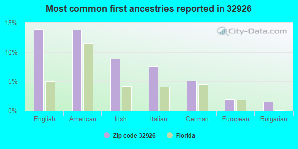 Most common first ancestries reported in 32926