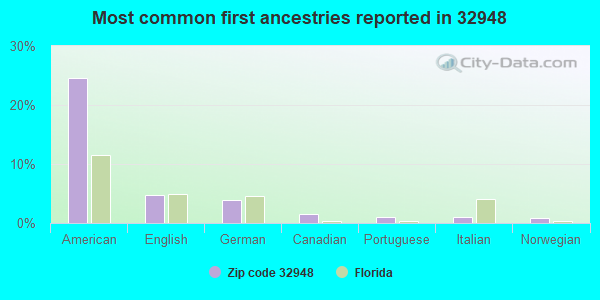 Most common first ancestries reported in 32948