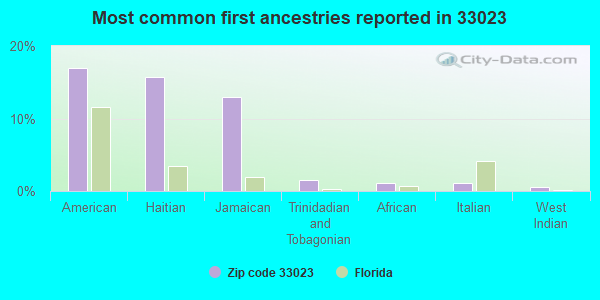 Most common first ancestries reported in 33023