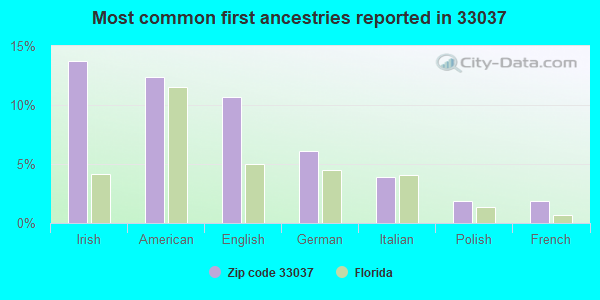 Most common first ancestries reported in 33037