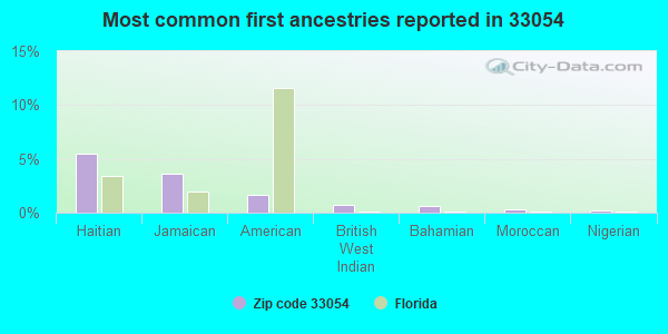Most common first ancestries reported in 33054