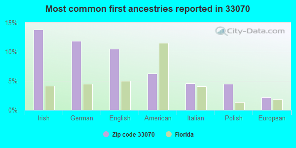 Most common first ancestries reported in 33070