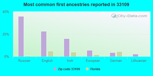 Most common first ancestries reported in 33109