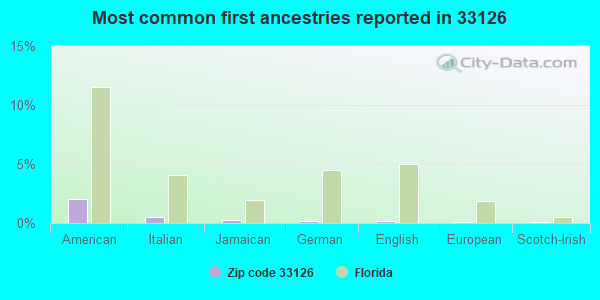 Most common first ancestries reported in 33126