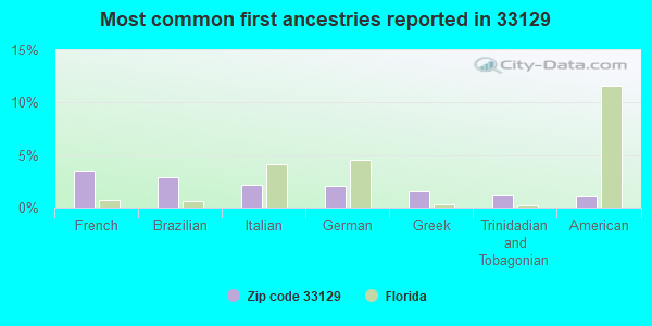 Most common first ancestries reported in 33129