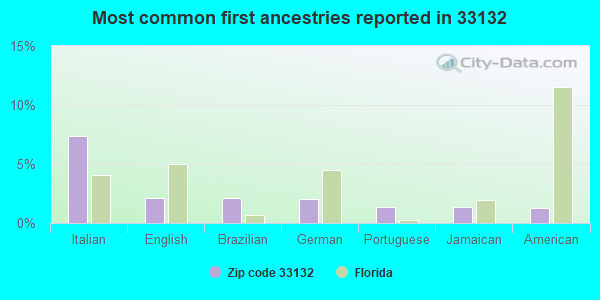 Most common first ancestries reported in 33132