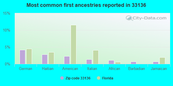 Most common first ancestries reported in 33136