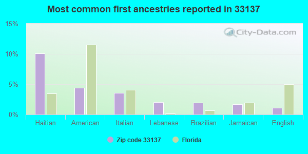 Most common first ancestries reported in 33137