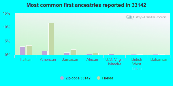 Most common first ancestries reported in 33142