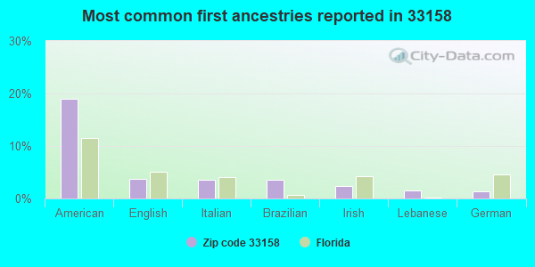 Most common first ancestries reported in 33158
