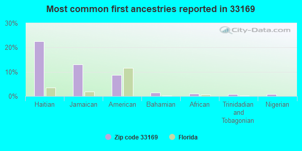 Most common first ancestries reported in 33169