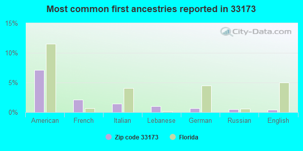 Most common first ancestries reported in 33173