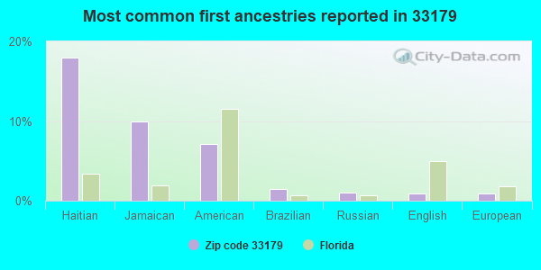 Most common first ancestries reported in 33179