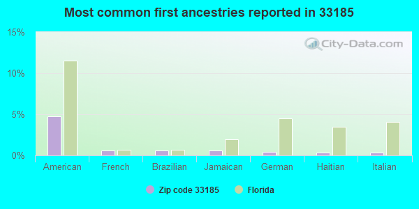 Most common first ancestries reported in 33185