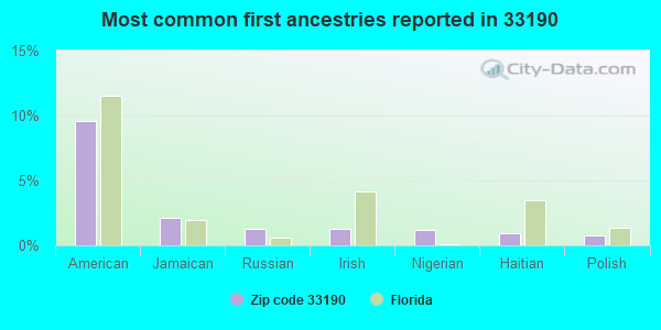 Most common first ancestries reported in 33190