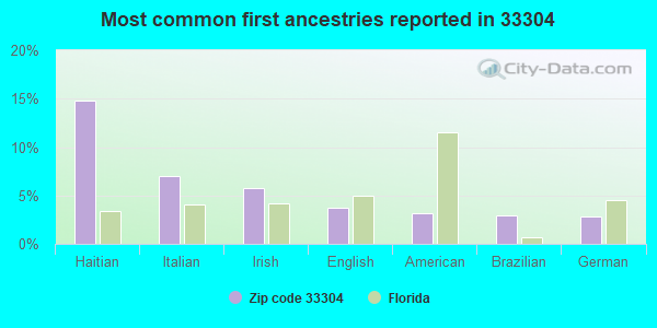 Most common first ancestries reported in 33304