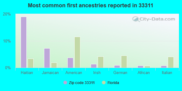 Most common first ancestries reported in 33311