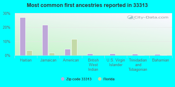 Most common first ancestries reported in 33313