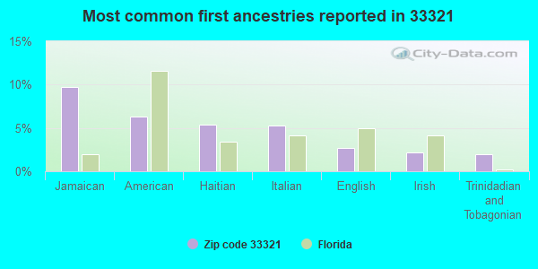 Most common first ancestries reported in 33321
