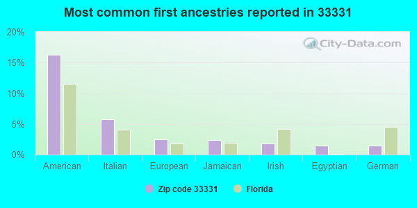 Most common first ancestries reported in 33331