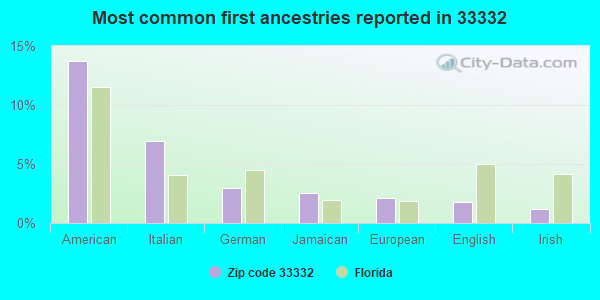 Most common first ancestries reported in 33332
