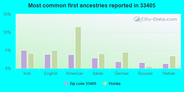 Most common first ancestries reported in 33405