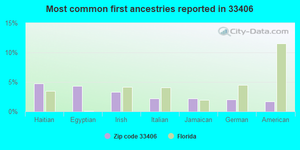 Most common first ancestries reported in 33406