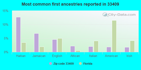 Most common first ancestries reported in 33409