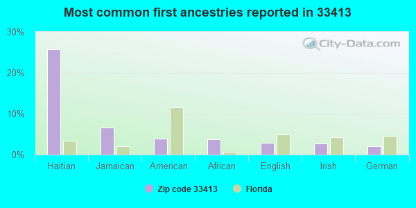 Most common first ancestries reported in 33413