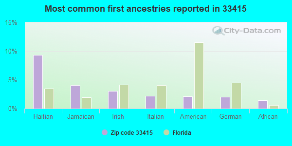 Most common first ancestries reported in 33415
