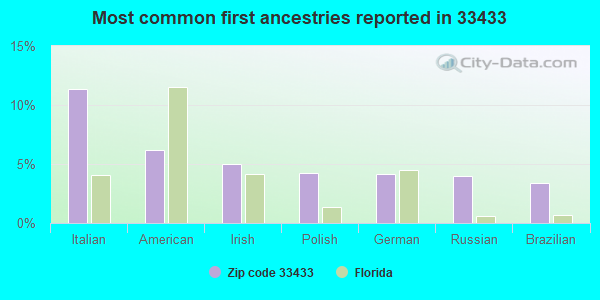 Most common first ancestries reported in 33433