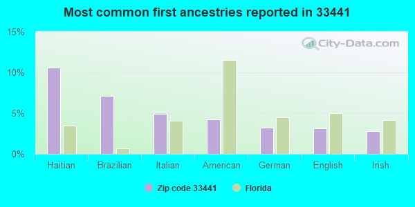 Most common first ancestries reported in 33441