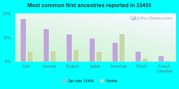 Most common first ancestries reported in 33455