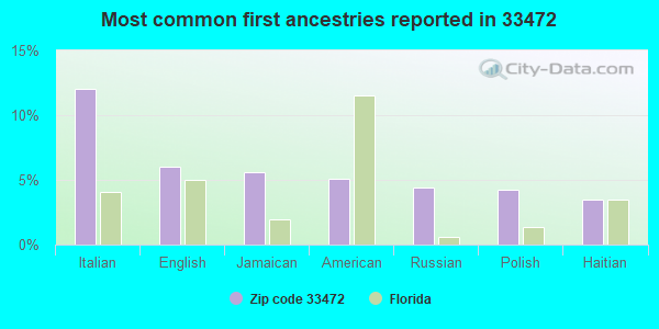Most common first ancestries reported in 33472