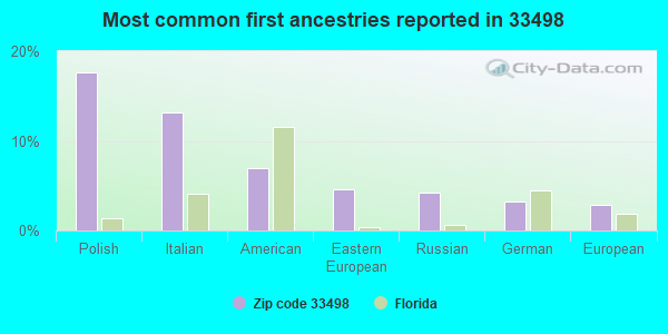Most common first ancestries reported in 33498