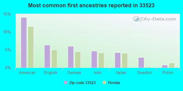 Most common first ancestries reported in 33523