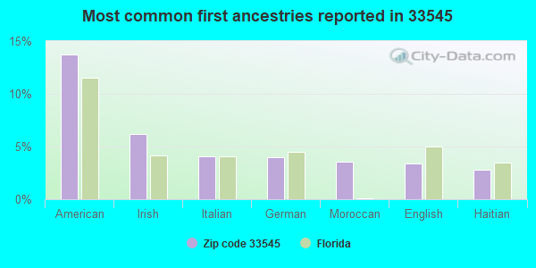 Most common first ancestries reported in 33545