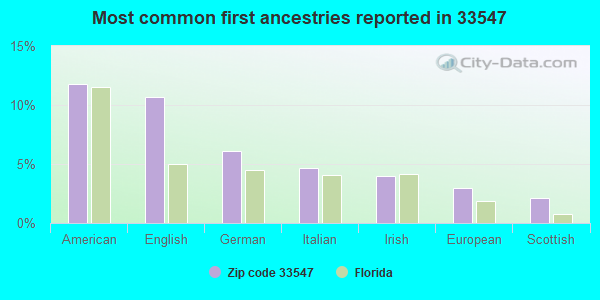 Most common first ancestries reported in 33547