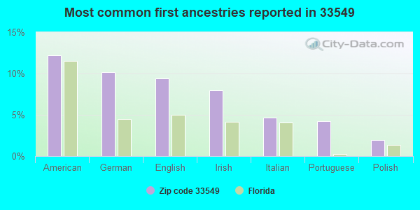 Most common first ancestries reported in 33549
