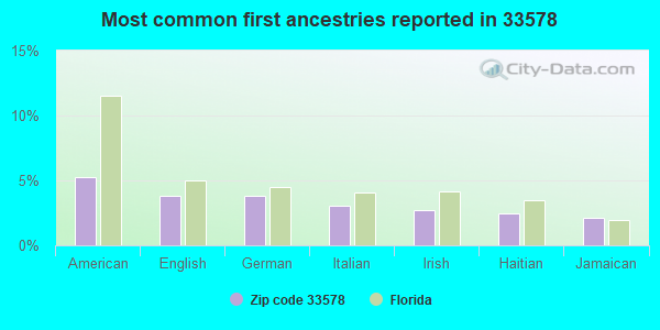 Most common first ancestries reported in 33578