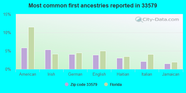 Most common first ancestries reported in 33579