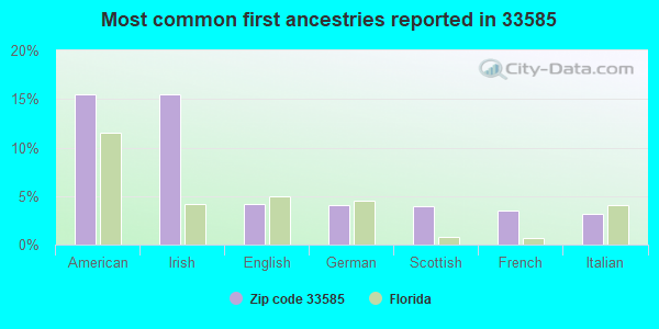 Most common first ancestries reported in 33585